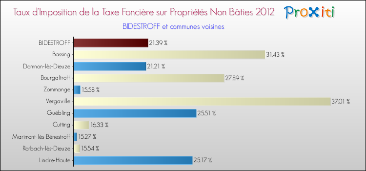Taux d'imposition de la taxe foncière sur les immeubles et terrains non batis 2012 pour BIDESTROFF et les communes proches Comparaison des taux d'imposition de la taxe foncière sur les immeubles et terrains non batis 2012 pour BIDESTROFF et les communes voisines