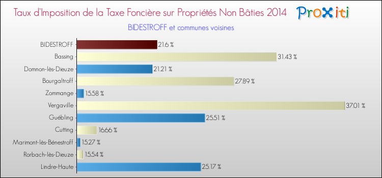Taux d'imposition de la taxe foncière sur les immeubles et terrains non batis 2014 pour BIDESTROFF et les communes proches Comparaison des taux d'imposition de la taxe foncière sur les immeubles et terrains non batis 2014 pour BIDESTROFF et les communes voisines