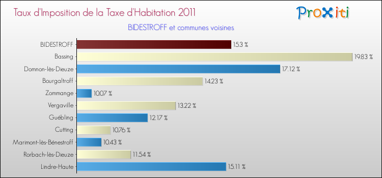 Taux d'imposition de la taxe d'habitation 2011 pour BIDESTROFF et les communes proches Comparaison des taux d'imposition de la taxe d'habitation 2011 pour BIDESTROFF et les communes voisines