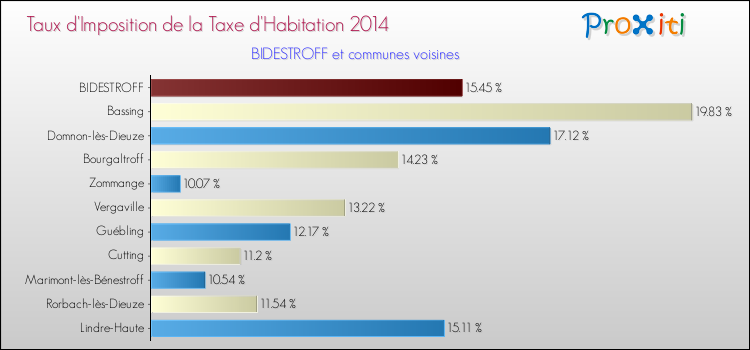 Taux d'imposition de la taxe d'habitation 2014 pour BIDESTROFF et les communes proches Comparaison des taux d'imposition de la taxe d'habitation 2014 pour BIDESTROFF et les communes voisines