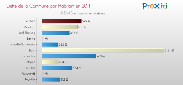 Dette par habitant de la commune en 2011 pour BIDING et les communes proches Comparaison de la dette par habitant de la commune en 2011 pour BIDING et les communes voisines