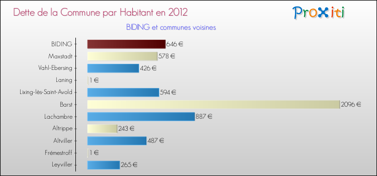 Dette par habitant de la commune en 2012 pour BIDING et les communes proches Comparaison de la dette par habitant de la commune en 2012 pour BIDING et les communes voisines