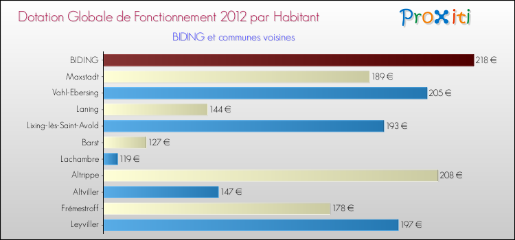 Montant des dotations globales de fonctionnement DGF par Habitant pour BIDING et les communes proches Comparaison des des dotations globales de fonctionnement DGF par habitant pour BIDING et les communes voisines