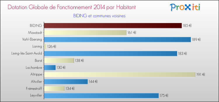 Montant des dotations globales de fonctionnement DGF par Habitant pour BIDING et les communes proches en 2014. Comparaison des des dotations globales de fonctionnement DGF par habitant pour BIDING et les communes voisines en 2014.