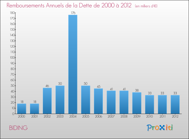 Evolution de l'annuité de la dette pour la commune de BIDING de 2000 à 2012 Annuités de la dette pour BIDING de 2000 à 2012
