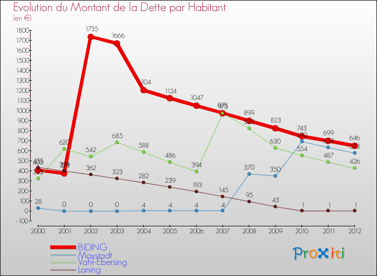 Evolution de la dette par habitant pour la commune de BIDING et les communes proches de 2000 à 2012 Comparaison de la dette par habitant pour BIDING et les communes voisines de 2000 à 2012