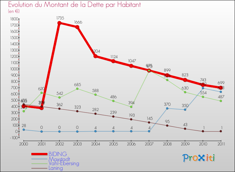 Evolution de la dette par habitant pour la commune de BIDING et les communes proches Comparaison de la dette par habitant pour BIDING et les communes voisines