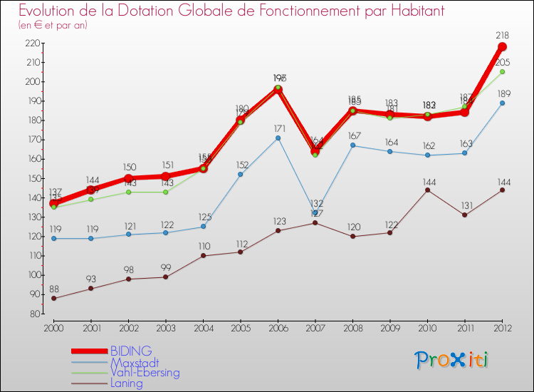 Evolution et montant de la dotation globale de fonctionnement par Habitant pour BIDING et les communes proches Comparaison des dotations globales de fonctionnement par habitant pour BIDING et les communes voisines