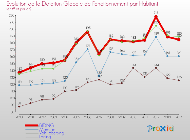 Evolution et montant de la dotation globale de fonctionnement par Habitant pour BIDING et les communes proches de 2000 à 2014. Comparaison des dotations globales de fonctionnement par habitant pour BIDING et les communes voisines de 2000 à 2014.