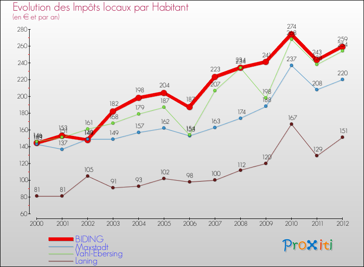 Evolution et montant des impôts locaux par Habitant pour BIDING et les communes proches Comparaison des impôts locaux par habitant pour BIDING et les communes voisines