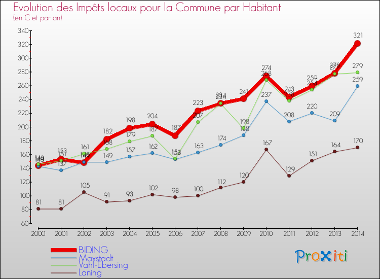 Evolution et montant des impôts locaux par Habitant pour BIDING et les communes proches de 2000 à 2014 Comparaison des impôts locaux par habitant pour BIDING et les communes voisines de 2000 à 2014