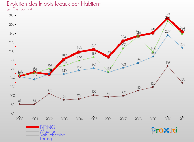 Evolution et montant des impôts locaux par Habitant pour BIDING et les communes proches Comparaison des impôts locaux par habitant pour BIDING et les communes voisines