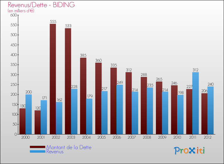 Evolution comparée de la dette et des revenus pour la commune de BIDING de 2000 à 2012 Comparaison de la dette et des revenus pour BIDING de 2000 à 2012