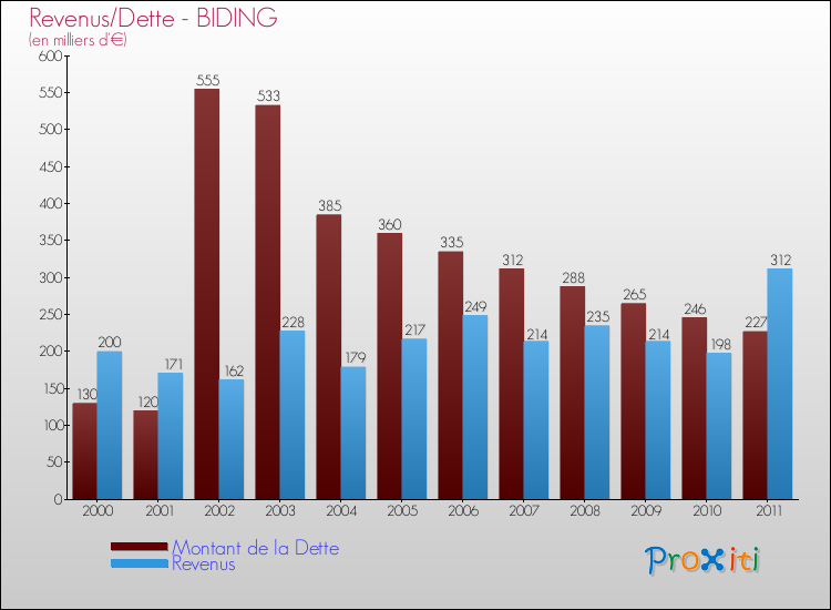Evolution comparée de la dette et des revenus pour la commune de BIDING de 2000 à 2011 Comparaison de la dette et des revenus pour BIDING de 2000 à 2011
