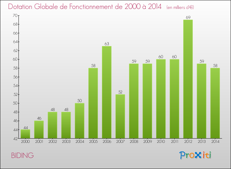 Evolution du montant de la Dotation Globale de Fonctionnement pour la commune de BIDING de 2000 à 2014 Evolution du montant de la Dotation Globale de Fonctionnement pour BIDING de 2000 à 2014