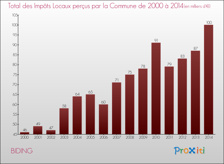 Evolution des Impôts Locaux pour la commune de BIDING de 2000 à 2014 Evolution des Impôts Locaux pour BIDING de 2000 à 2014