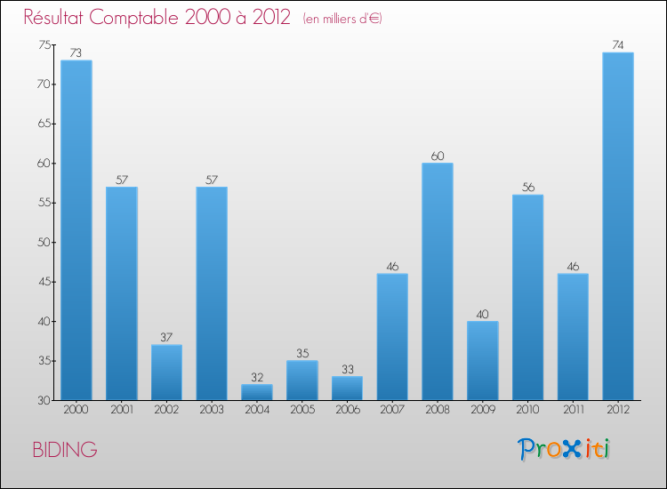 Evolution du résultat comptable pour la commune de BIDING de 2000 à 2012 Evolution du résultat comptable pour BIDING de 2000 à 2012