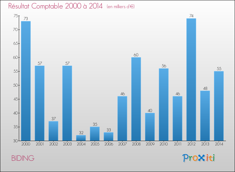 Evolution du résultat comptable pour la commune de BIDING de 2000 à 2014 Evolution du résultat comptable pour BIDING de 2000 à 2014