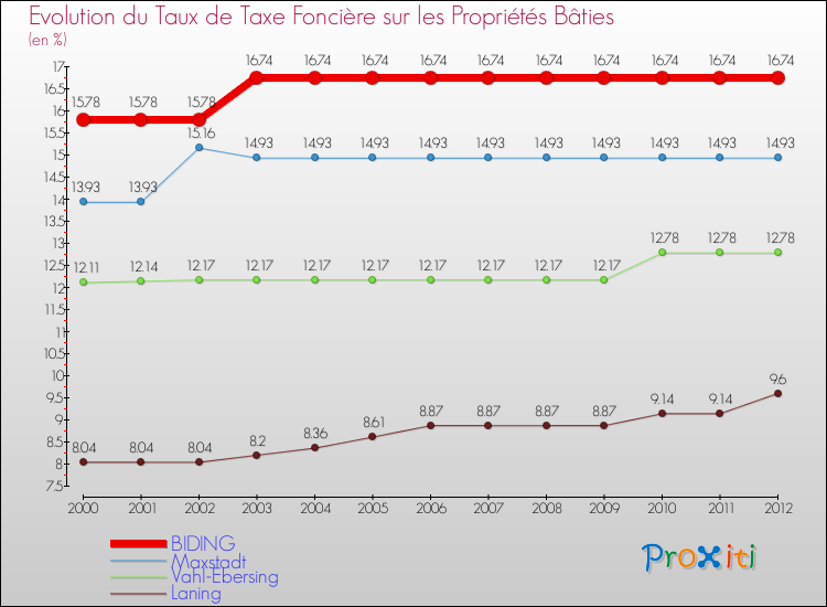 Evolution du taux de la taxe foncière sur le bati pour BIDING et les communes proches de 2000 à 2012 Comparaison des taux de taxe foncière sur le bati pour BIDING et les communes voisines de 2000 à 2012