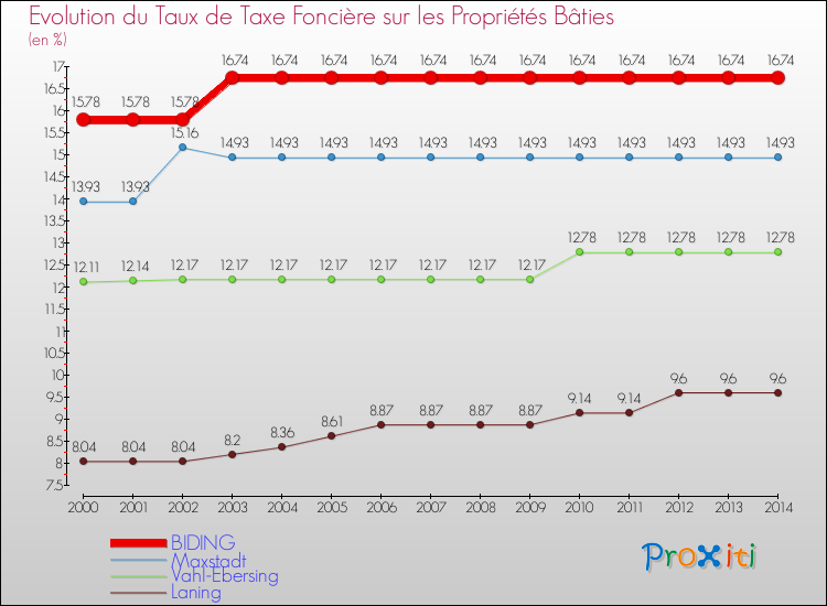 Evolution du taux de la taxe foncière sur le bati pour BIDING et les communes proches de 2000 à 2014 Comparaison des taux de taxe foncière sur le bati pour BIDING et les communes voisines de 2000 à 2014