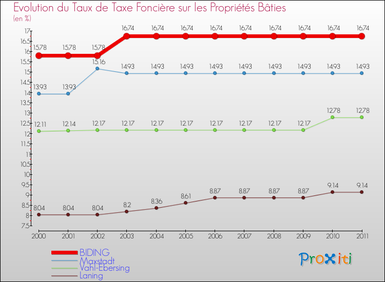Evolution du taux de la taxe foncière sur le bati pour BIDING et les communes proches Comparaison des taux de taxe foncière sur le bati pour BIDING et les communes voisines