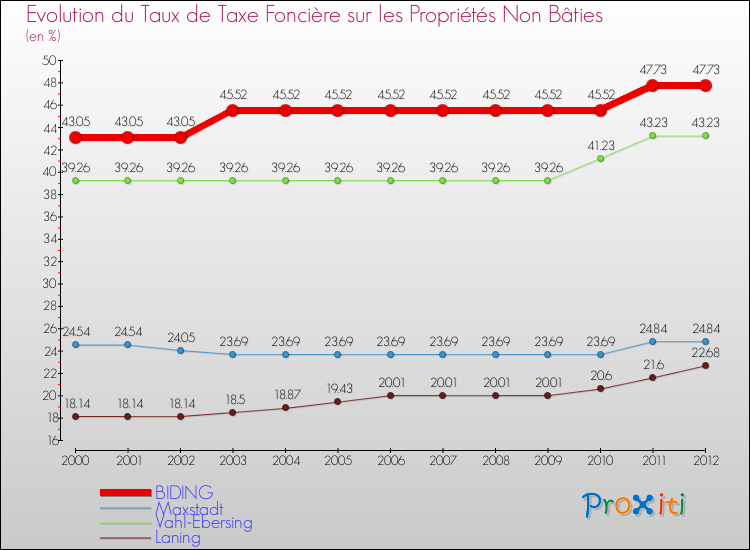 Evolution du taux de la taxe foncière sur les immeubles et terrains non batis pour BIDING et les communes proches de 2000 à 2012 Comparaison des taux de la taxe foncière sur les immeubles et terrains non batis pour BIDING et les communes voisines de 2000 à 2012