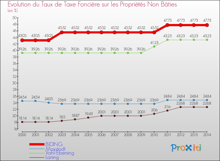 Evolution du taux de la taxe foncière sur les immeubles et terrains non batis pour BIDING et les communes proches de 2000 à 2014 Comparaison des taux de la taxe foncière sur les immeubles et terrains non batis pour BIDING et les communes voisines de 2000 à 2014
