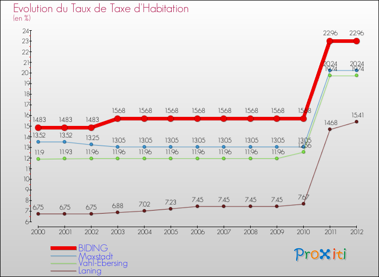 Evolution du taux de la taxe d'habitation pour BIDING et les communes proches Comparaison des taux de la taxe d'habitation pour BIDING et les communes voisines