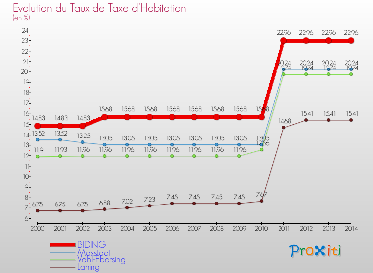 Evolution du taux de la taxe d'habitation pour BIDING et les communes proches de 2000 à 2014 Comparaison des taux de la taxe d'habitation pour BIDING et les communes voisines de 2000 à 2014
