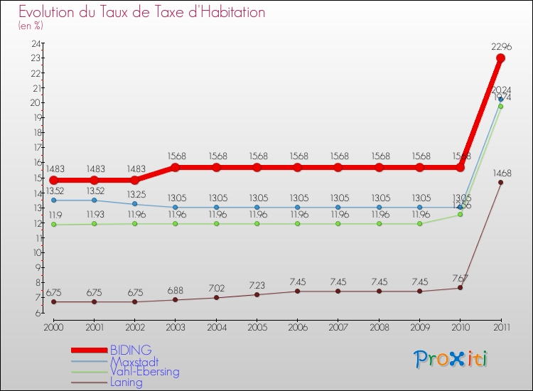 Evolution du taux de la taxe d'habitation pour BIDING et les communes proches Comparaison des taux de la taxe d'habitation pour BIDING et les communes voisines