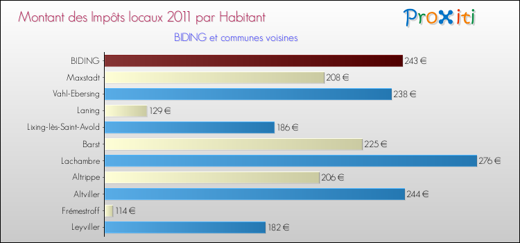 Montant des impôts locaux par Habitant pour BIDING et les communes proches Comparaison des impôts locaux par habitant pour BIDING et les communes voisines