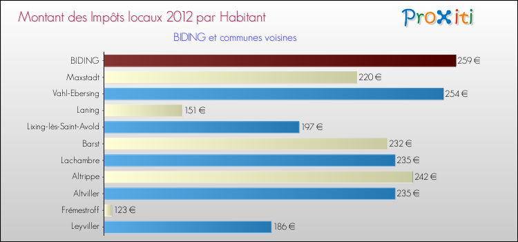 Montant des impôts locaux par Habitant pour BIDING et les communes proches Comparaison des impôts locaux par habitant pour BIDING et les communes voisines