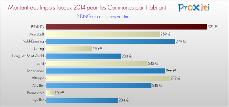 Montant des impôts locaux par Habitant pour BIDING et les communes proches en 2014 Comparaison des impôts locaux par habitant pour BIDING et les communes voisines en 2014