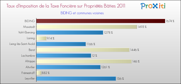 Taux d'imposition de la taxe foncière sur le bati 2011 pour BIDING et les communes proches Comparaison des taux d'imposition de la taxe foncière sur le bati 2011 pour BIDING et les communes voisines