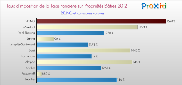 Taux d'imposition de la taxe foncière sur le bati 2012 pour BIDING et les communes proches Comparaison des taux d'imposition de la taxe foncière sur le bati 2012 pour BIDING et les communes voisines