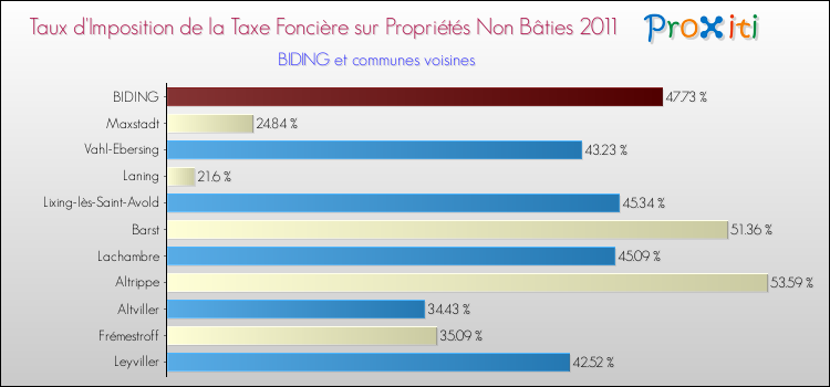 Taux d'imposition de la taxe foncière sur les immeubles et terrains non batis 2011 pour BIDING et les communes proches Comparaison des taux d'imposition de la taxe foncière sur les immeubles et terrains non batis 2011 pour BIDING et les communes voisines