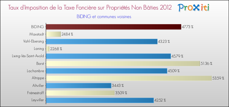 Taux d'imposition de la taxe foncière sur les immeubles et terrains non batis 2012 pour BIDING et les communes proches Comparaison des taux d'imposition de la taxe foncière sur les immeubles et terrains non batis 2012 pour BIDING et les communes voisines