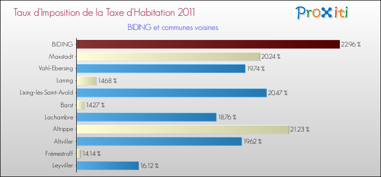 Taux d'imposition de la taxe d'habitation 2011 pour BIDING et les communes proches Comparaison des taux d'imposition de la taxe d'habitation 2011 pour BIDING et les communes voisines