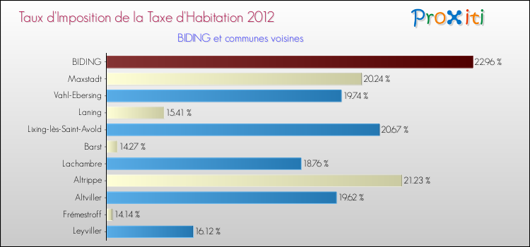 Taux d'imposition de la taxe d'habitation 2012 pour BIDING et les communes proches Comparaison des taux d'imposition de la taxe d'habitation 2012 pour BIDING et les communes voisines