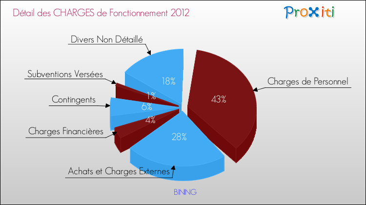 Décomposition des Charges de Fonctionnement 2012 de la commune de BINING Charges de Fonctionnement 2012 pour la commune de BINING