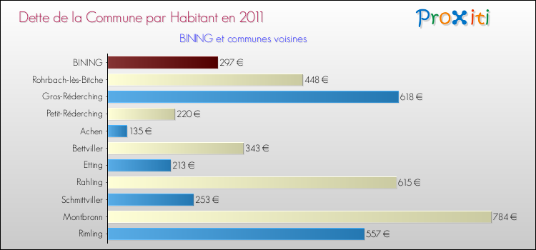 Dette par habitant de la commune en 2011 pour BINING et les communes proches Comparaison de la dette par habitant de la commune en 2011 pour BINING et les communes voisines