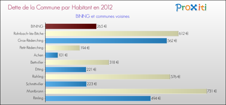 Dette par habitant de la commune en 2012 pour BINING et les communes proches Comparaison de la dette par habitant de la commune en 2012 pour BINING et les communes voisines