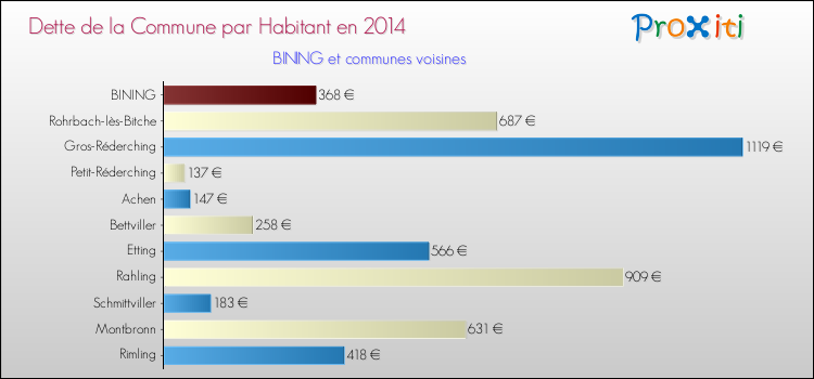 Dette par habitant de la commune en 2014 pour BINING et les communes proches Comparaison de la dette par habitant de la commune en 2014 pour BINING et les communes voisines