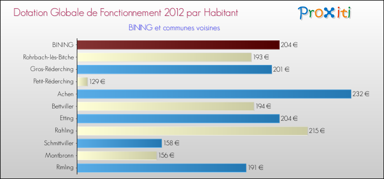 Montant des dotations globales de fonctionnement DGF par Habitant pour BINING et les communes proches Comparaison des des dotations globales de fonctionnement DGF par habitant pour BINING et les communes voisines