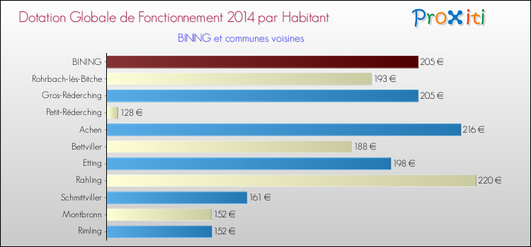 Montant des dotations globales de fonctionnement DGF par Habitant pour BINING et les communes proches en 2014. Comparaison des des dotations globales de fonctionnement DGF par habitant pour BINING et les communes voisines en 2014.
