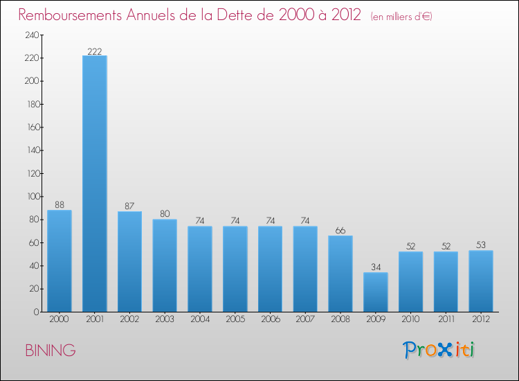 Evolution de l'annuité de la dette pour la commune de BINING de 2000 à 2012 Annuités de la dette pour BINING de 2000 à 2012