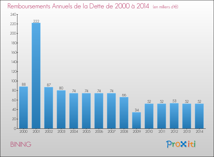 Evolution de l'annuité de la dette pour la commune de BINING de 2000 à 2014 Annuités de la dette pour BINING de 2000 à 2014