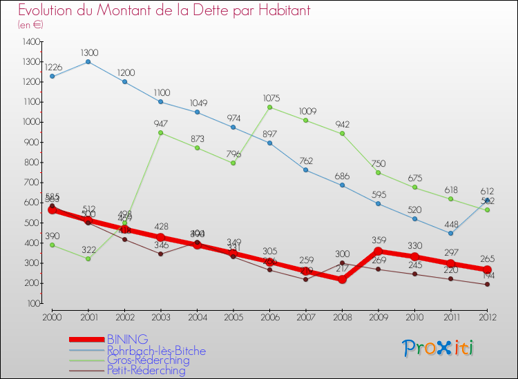Evolution de la dette par habitant pour la commune de BINING et les communes proches de 2000 à 2012 Comparaison de la dette par habitant pour BINING et les communes voisines de 2000 à 2012