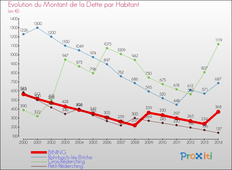 Evolution de la dette par habitant pour la commune de BINING et les communes proches de 2000 à 2014 Comparaison de la dette par habitant pour BINING et les communes voisines de 2000 à 2014