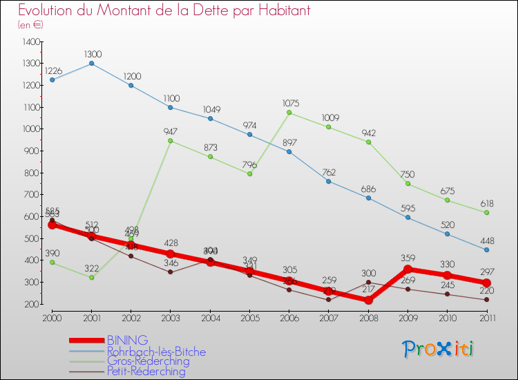 Evolution de la dette par habitant pour la commune de BINING et les communes proches Comparaison de la dette par habitant pour BINING et les communes voisines